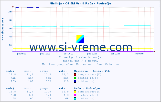 POVPREČJE :: Mislinja - Otiški Vrh & Rača - Podrečje :: temperatura | pretok | višina :: zadnji dan / 5 minut.