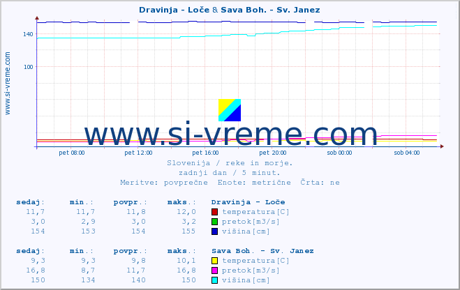 POVPREČJE :: Dravinja - Loče & Sava Boh. - Sv. Janez :: temperatura | pretok | višina :: zadnji dan / 5 minut.