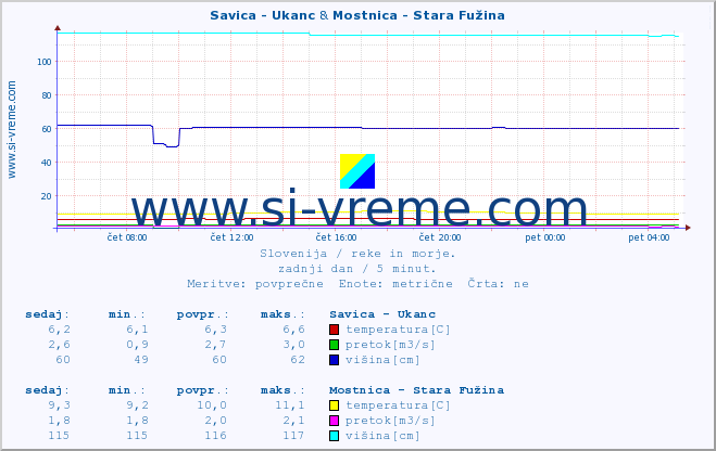 POVPREČJE :: Savica - Ukanc & Mostnica - Stara Fužina :: temperatura | pretok | višina :: zadnji dan / 5 minut.