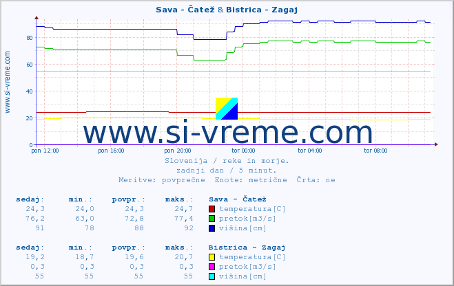 POVPREČJE :: Sava - Čatež & Bistrica - Zagaj :: temperatura | pretok | višina :: zadnji dan / 5 minut.