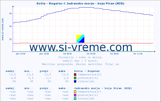 POVPREČJE :: Sotla - Rogatec & Jadransko morje - boja Piran (NIB) :: temperatura | pretok | višina :: zadnji dan / 5 minut.