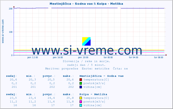 POVPREČJE :: Mestinjščica - Sodna vas & Kolpa - Metlika :: temperatura | pretok | višina :: zadnji dan / 5 minut.