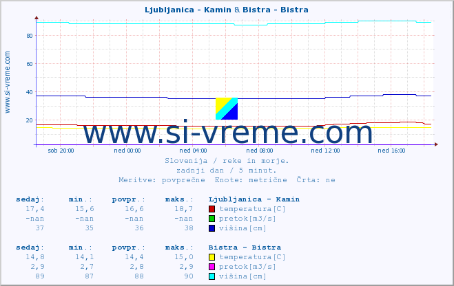 POVPREČJE :: Ljubljanica - Kamin & Bistra - Bistra :: temperatura | pretok | višina :: zadnji dan / 5 minut.