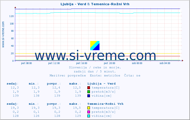 POVPREČJE :: Ljubija - Verd & Temenica-Rožni Vrh :: temperatura | pretok | višina :: zadnji dan / 5 minut.