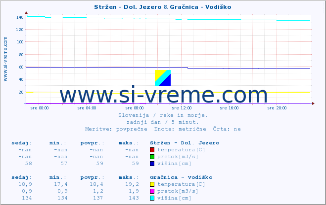 POVPREČJE :: Stržen - Dol. Jezero & Gračnica - Vodiško :: temperatura | pretok | višina :: zadnji dan / 5 minut.