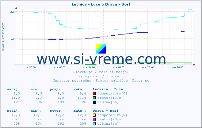 POVPREČJE :: Lučnica - Luče & Drava - Borl :: temperatura | pretok | višina :: zadnji dan / 5 minut.