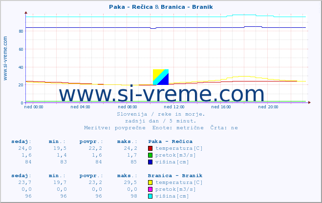 POVPREČJE :: Paka - Rečica & Branica - Branik :: temperatura | pretok | višina :: zadnji dan / 5 minut.