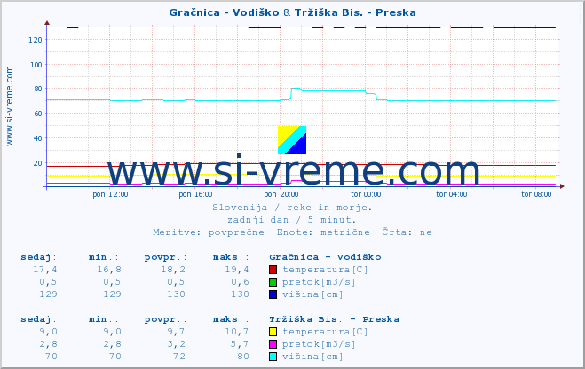 POVPREČJE :: Gračnica - Vodiško & Tržiška Bis. - Preska :: temperatura | pretok | višina :: zadnji dan / 5 minut.