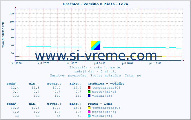 POVPREČJE :: Gračnica - Vodiško & Pšata - Loka :: temperatura | pretok | višina :: zadnji dan / 5 minut.