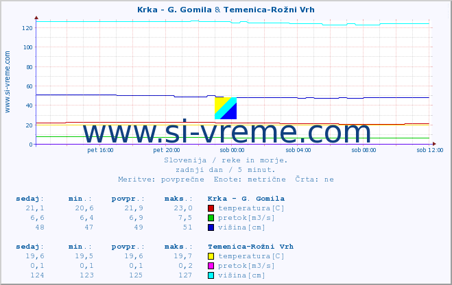 POVPREČJE :: Krka - G. Gomila & Temenica-Rožni Vrh :: temperatura | pretok | višina :: zadnji dan / 5 minut.