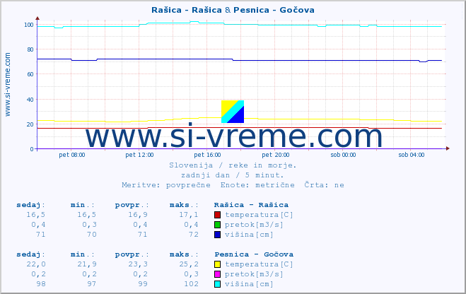 POVPREČJE :: Rašica - Rašica & Pesnica - Gočova :: temperatura | pretok | višina :: zadnji dan / 5 minut.