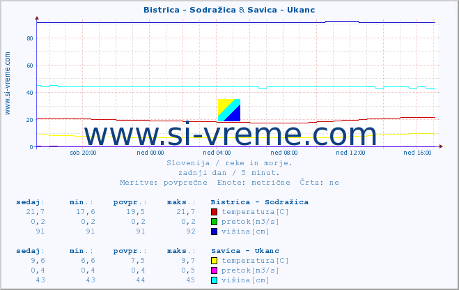 POVPREČJE :: Bistrica - Sodražica & Savica - Ukanc :: temperatura | pretok | višina :: zadnji dan / 5 minut.