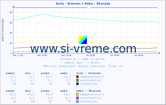 POVPREČJE :: Soča - Kršovec & Reka - Škocjan :: temperatura | pretok | višina :: zadnji dan / 5 minut.