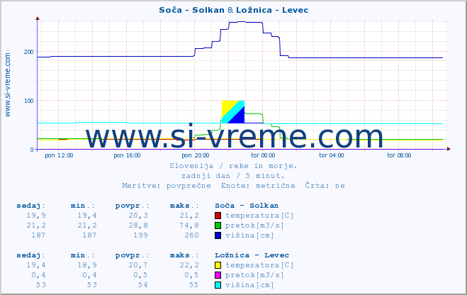 POVPREČJE :: Soča - Solkan & Ložnica - Levec :: temperatura | pretok | višina :: zadnji dan / 5 minut.