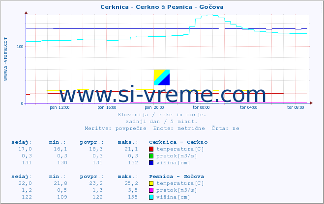 POVPREČJE :: Cerknica - Cerkno & Pesnica - Gočova :: temperatura | pretok | višina :: zadnji dan / 5 minut.