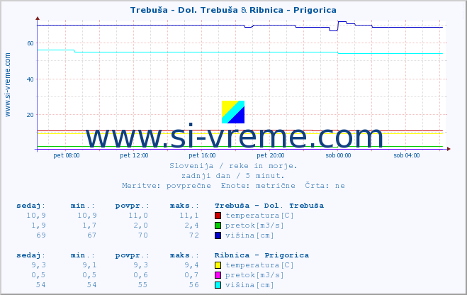 POVPREČJE :: Trebuša - Dol. Trebuša & Ribnica - Prigorica :: temperatura | pretok | višina :: zadnji dan / 5 minut.