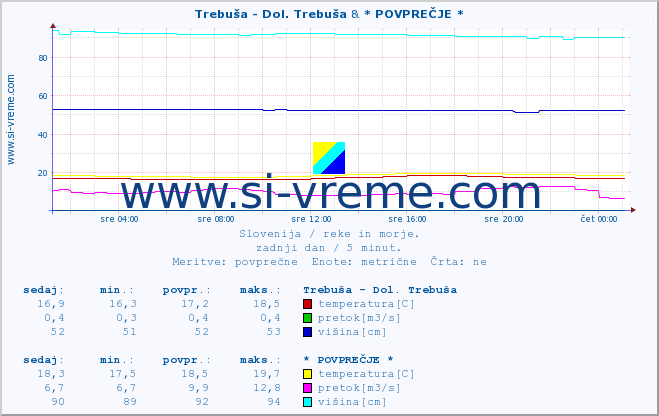 POVPREČJE :: Trebuša - Dol. Trebuša & * POVPREČJE * :: temperatura | pretok | višina :: zadnji dan / 5 minut.