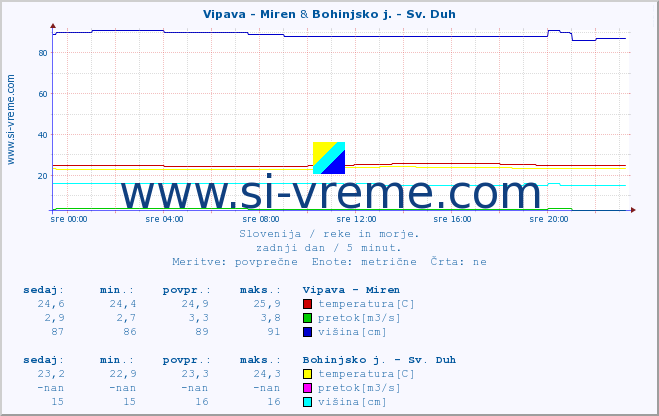 POVPREČJE :: Vipava - Miren & Bohinjsko j. - Sv. Duh :: temperatura | pretok | višina :: zadnji dan / 5 minut.