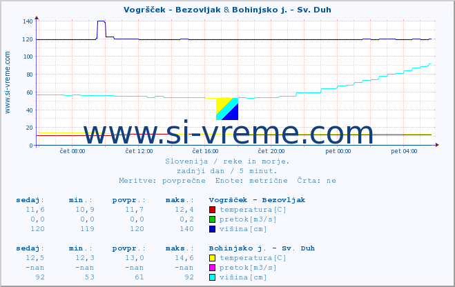 POVPREČJE :: Vogršček - Bezovljak & Bohinjsko j. - Sv. Duh :: temperatura | pretok | višina :: zadnji dan / 5 minut.