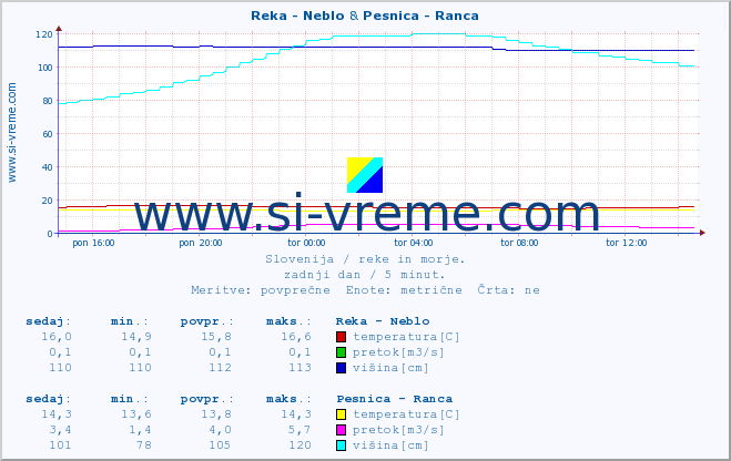 POVPREČJE :: Reka - Neblo & Pesnica - Ranca :: temperatura | pretok | višina :: zadnji dan / 5 minut.