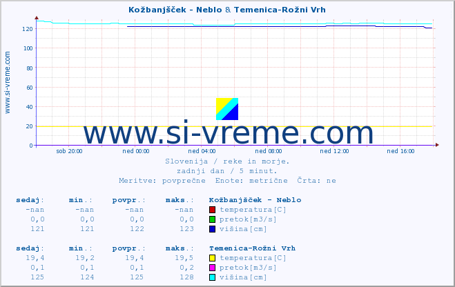 POVPREČJE :: Kožbanjšček - Neblo & Temenica-Rožni Vrh :: temperatura | pretok | višina :: zadnji dan / 5 minut.