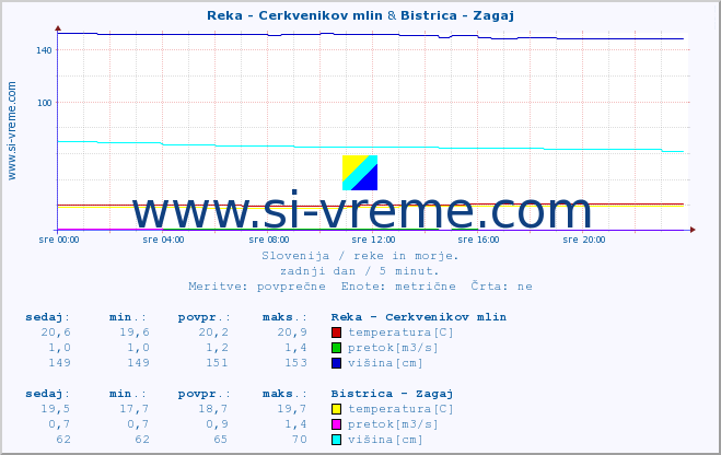 POVPREČJE :: Reka - Cerkvenikov mlin & Bistrica - Zagaj :: temperatura | pretok | višina :: zadnji dan / 5 minut.