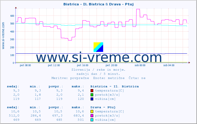 POVPREČJE :: Bistrica - Il. Bistrica & Drava - Ptuj :: temperatura | pretok | višina :: zadnji dan / 5 minut.