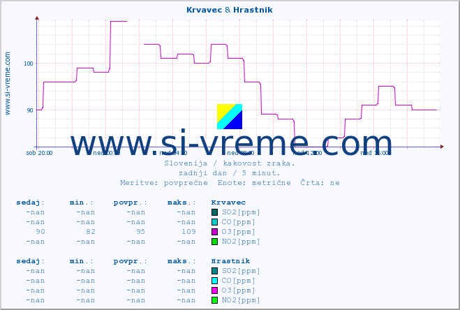 POVPREČJE :: Krvavec & Hrastnik :: SO2 | CO | O3 | NO2 :: zadnji dan / 5 minut.