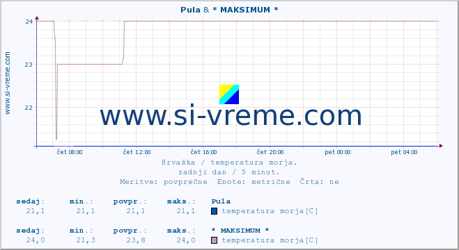 POVPREČJE :: Pula & * MAKSIMUM * :: temperatura morja :: zadnji dan / 5 minut.