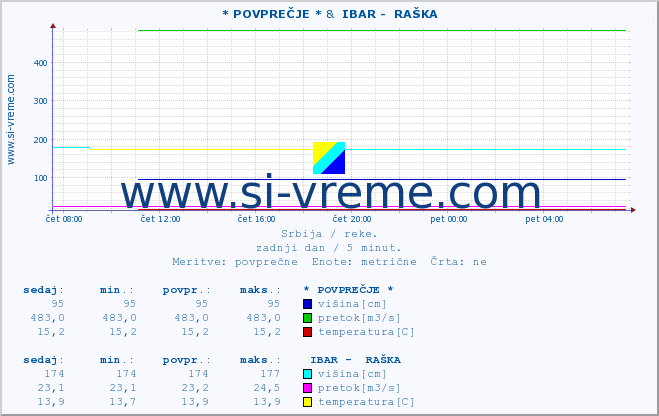 POVPREČJE :: * POVPREČJE * &  IBAR -  RAŠKA :: višina | pretok | temperatura :: zadnji dan / 5 minut.