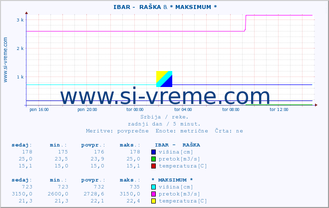 POVPREČJE ::  IBAR -  RAŠKA & * MAKSIMUM * :: višina | pretok | temperatura :: zadnji dan / 5 minut.