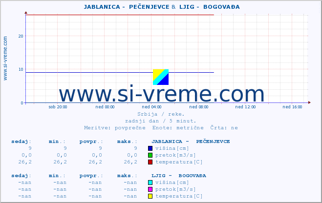 POVPREČJE ::  JABLANICA -  PEČENJEVCE &  LJIG -  BOGOVAĐA :: višina | pretok | temperatura :: zadnji dan / 5 minut.