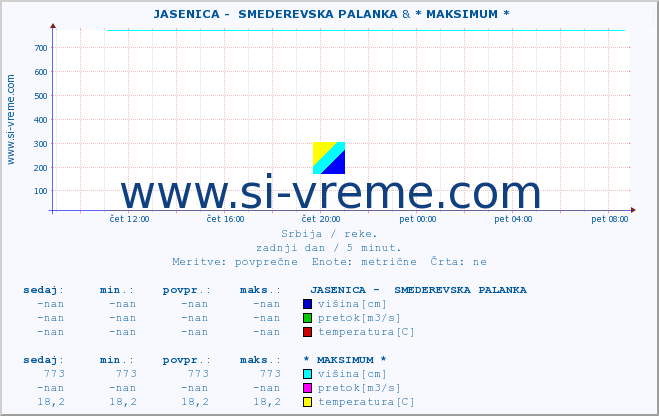 POVPREČJE ::  JASENICA -  SMEDEREVSKA PALANKA & * MAKSIMUM * :: višina | pretok | temperatura :: zadnji dan / 5 minut.