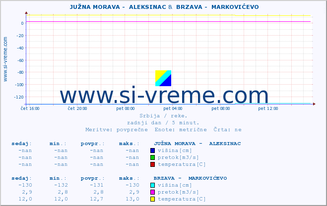 POVPREČJE ::  JUŽNA MORAVA -  ALEKSINAC &  BRZAVA -  MARKOVIĆEVO :: višina | pretok | temperatura :: zadnji dan / 5 minut.