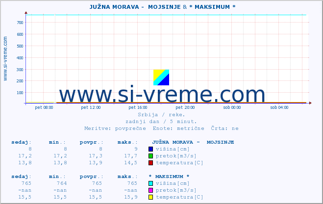 POVPREČJE ::  JUŽNA MORAVA -  MOJSINJE & * MAKSIMUM * :: višina | pretok | temperatura :: zadnji dan / 5 minut.