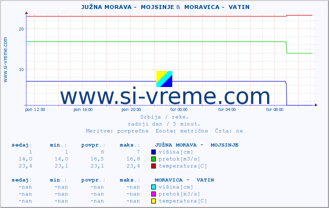 POVPREČJE ::  JUŽNA MORAVA -  MOJSINJE &  MORAVICA -  VATIN :: višina | pretok | temperatura :: zadnji dan / 5 minut.