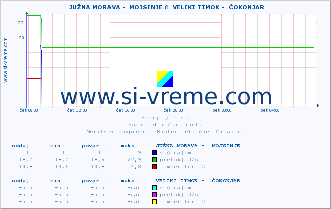 POVPREČJE ::  JUŽNA MORAVA -  MOJSINJE &  VELIKI TIMOK -  ČOKONJAR :: višina | pretok | temperatura :: zadnji dan / 5 minut.