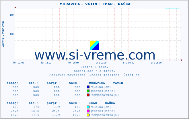 POVPREČJE ::  MORAVICA -  VATIN &  IBAR -  RAŠKA :: višina | pretok | temperatura :: zadnji dan / 5 minut.