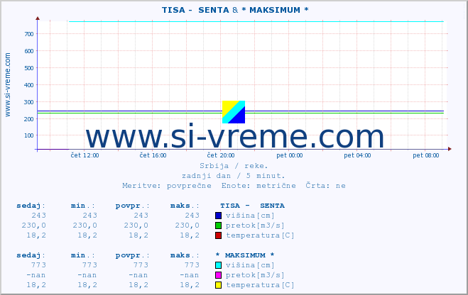 POVPREČJE ::  TISA -  SENTA & * MAKSIMUM * :: višina | pretok | temperatura :: zadnji dan / 5 minut.