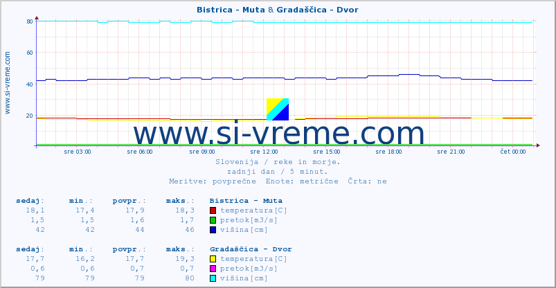 POVPREČJE :: Bistrica - Muta & Gradaščica - Dvor :: temperatura | pretok | višina :: zadnji dan / 5 minut.