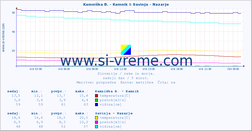 POVPREČJE :: Kamniška B. - Kamnik & Savinja - Nazarje :: temperatura | pretok | višina :: zadnji dan / 5 minut.