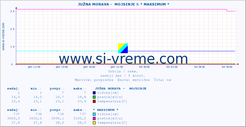 POVPREČJE ::  JUŽNA MORAVA -  MOJSINJE & * MAKSIMUM * :: višina | pretok | temperatura :: zadnji dan / 5 minut.