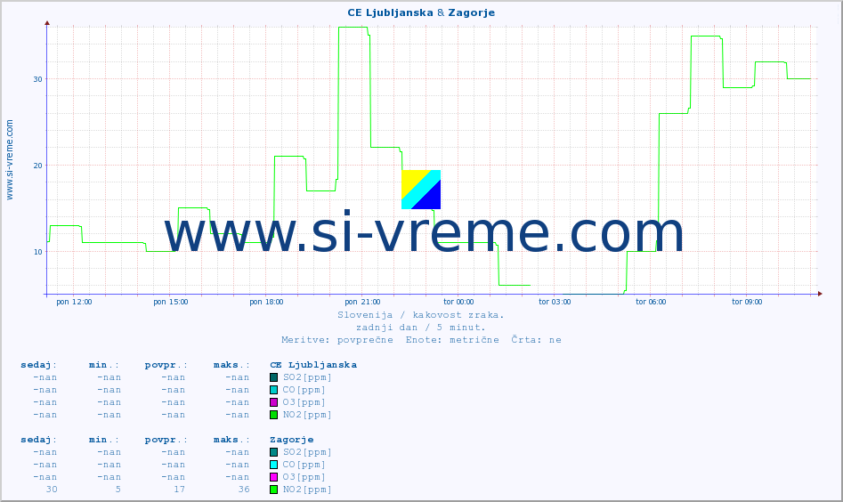POVPREČJE :: CE Ljubljanska & Zagorje :: SO2 | CO | O3 | NO2 :: zadnji dan / 5 minut.
