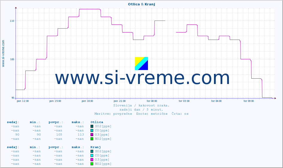 POVPREČJE :: Otlica & Kranj :: SO2 | CO | O3 | NO2 :: zadnji dan / 5 minut.