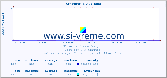  :: Črnomelj & Ljubljana :: height :: last day / 5 minutes.