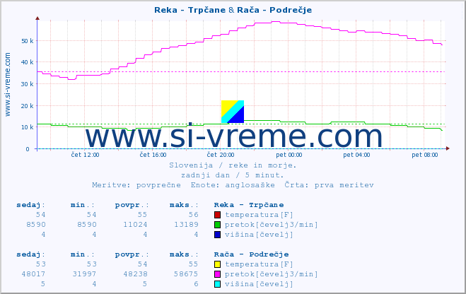 POVPREČJE :: Reka - Trpčane & Rača - Podrečje :: temperatura | pretok | višina :: zadnji dan / 5 minut.