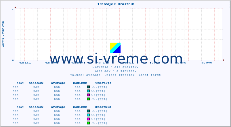  :: Trbovlje & Hrastnik :: SO2 | CO | O3 | NO2 :: last day / 5 minutes.