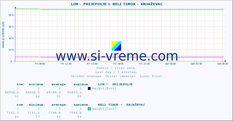  ::  LIM -  PRIJEPOLJE &  BELI TIMOK -  KNJAŽEVAC :: height |  |  :: last day / 5 minutes.