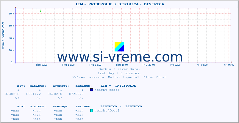  ::  LIM -  PRIJEPOLJE &  BISTRICA -  BISTRICA :: height |  |  :: last day / 5 minutes.