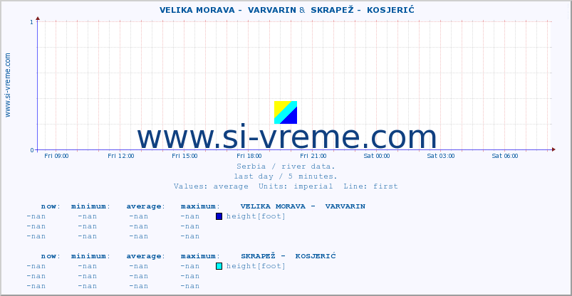  ::  VELIKA MORAVA -  VARVARIN &  SKRAPEŽ -  KOSJERIĆ :: height |  |  :: last day / 5 minutes.